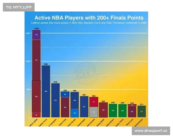 NBA总决赛得分榜(含球星总决赛次数和平均得分) NBA总决赛得分榜(含球星总决赛次数和平均得分)